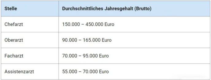 Durchschnittsgehalt eines Zahnarztes in Deutschland